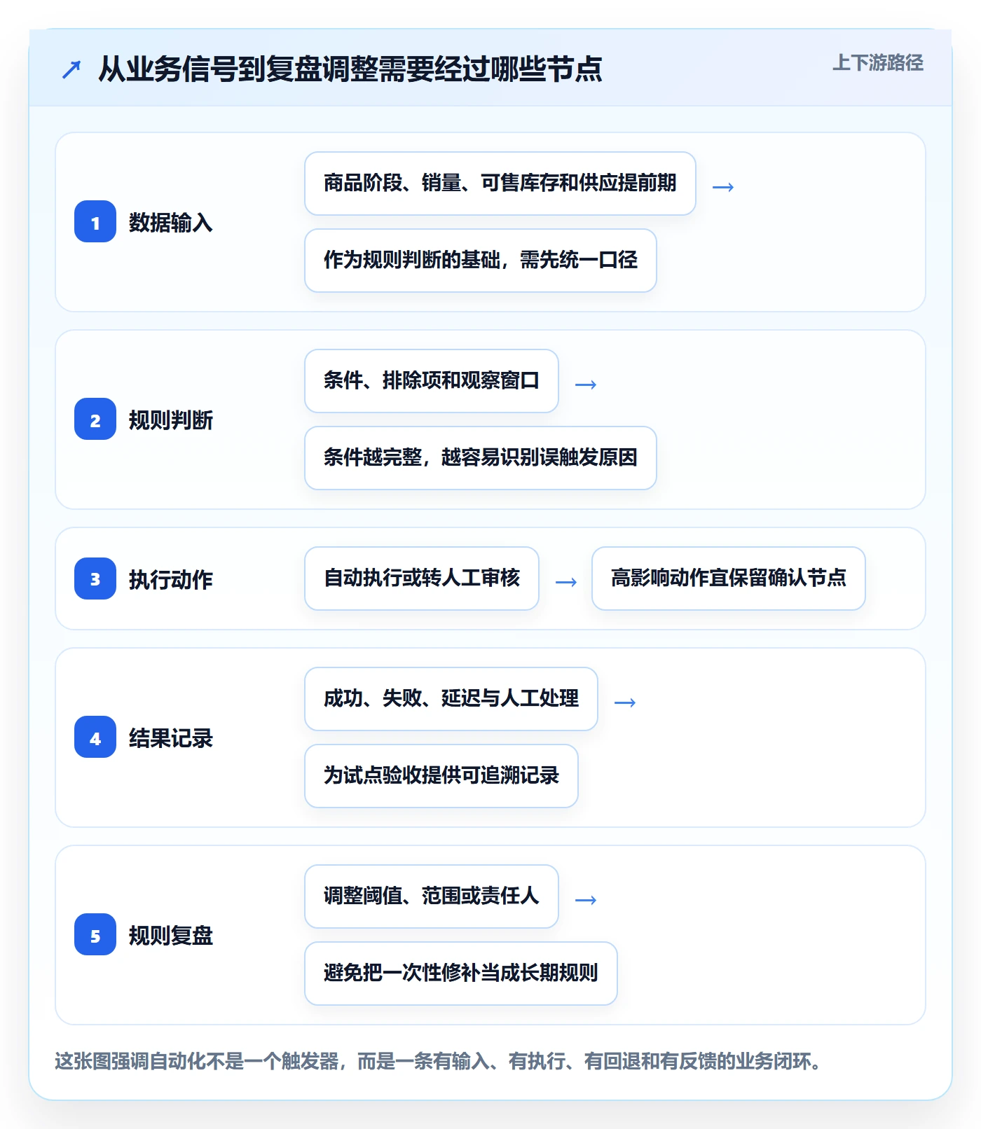 店铺运营管理自动化方案：商品节奏从哪里开始