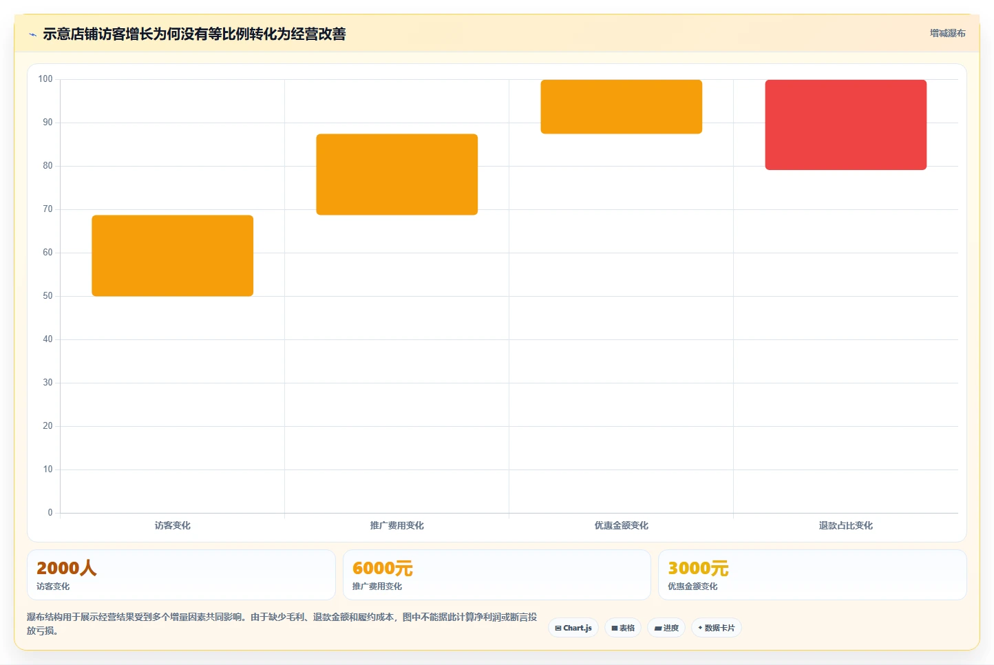 店铺运营包括哪些方面应用思路：围绕数据分析拆解中小商家