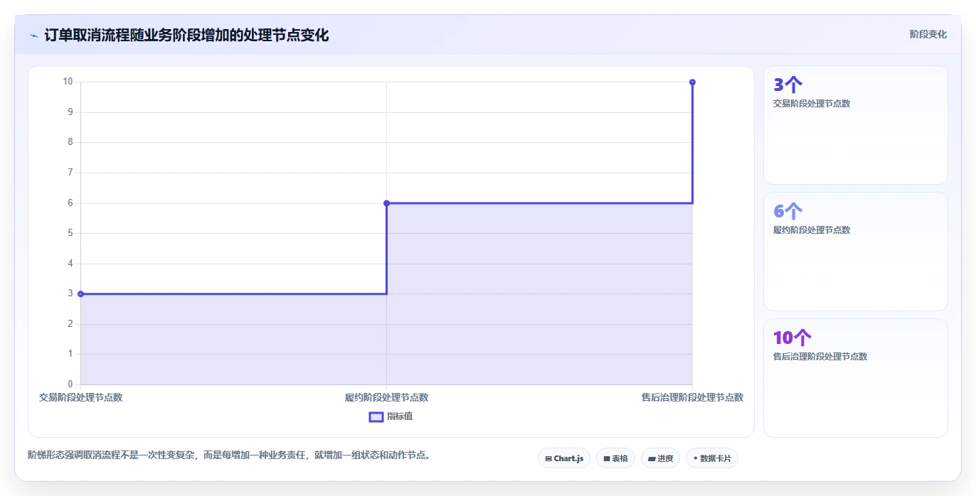 数据库存：架构师管理升级：订单取消如何支撑支撑业务扩展