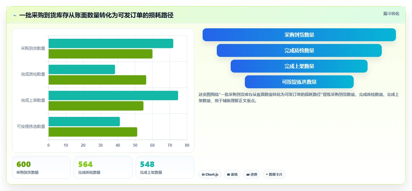 电商仓储管理：采购人员操作手册：补货决策中的打包复核怎么落地