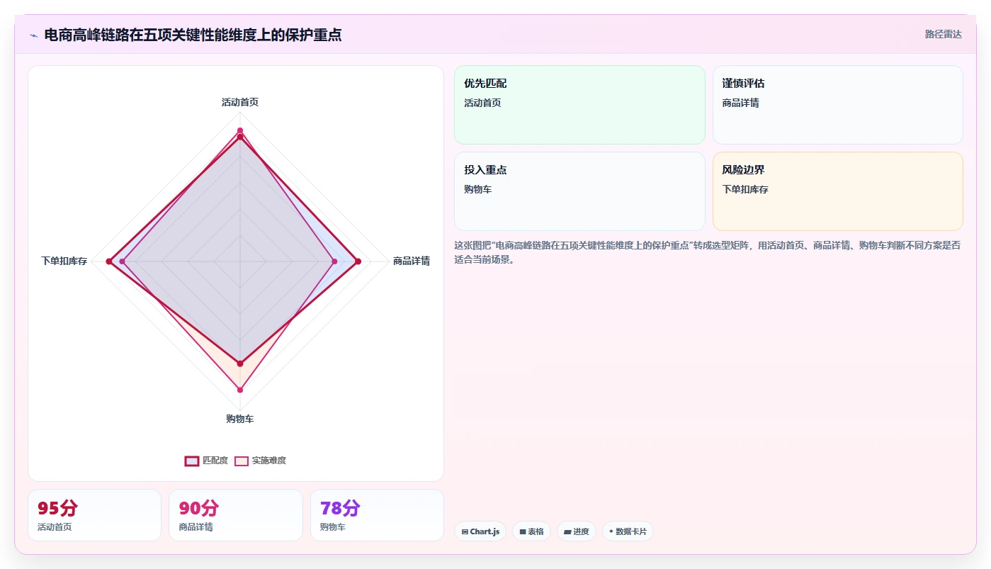 电商系统开发：产品经理对比指南：不同系统架构方案如何影响保障高峰性能