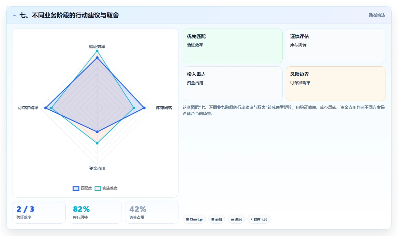七、不同业务阶段的行动建议与取舍