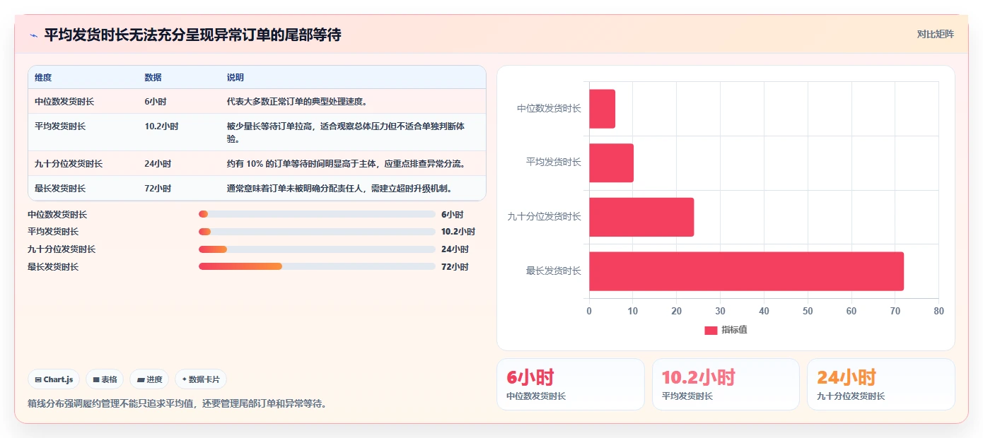 电商管理优化清单：订单履约与效率提升的关键动作