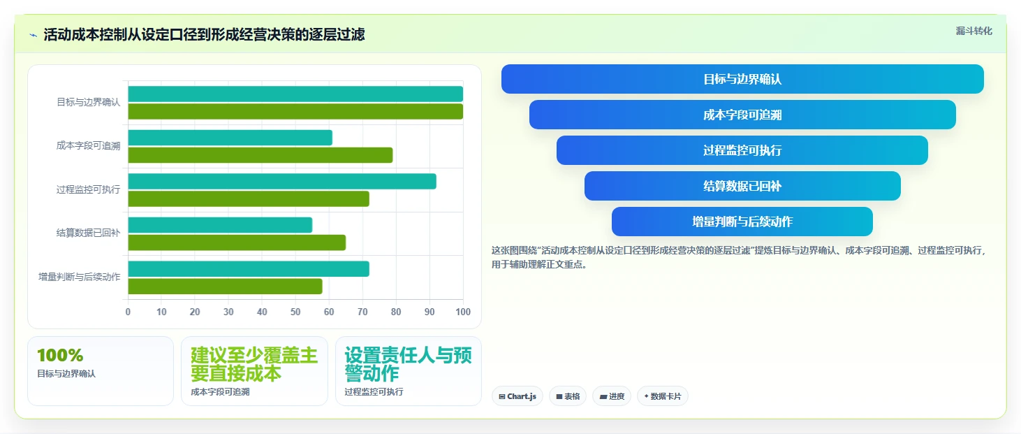 电商数据运营管理要点：活动评估的成本控制如何设计