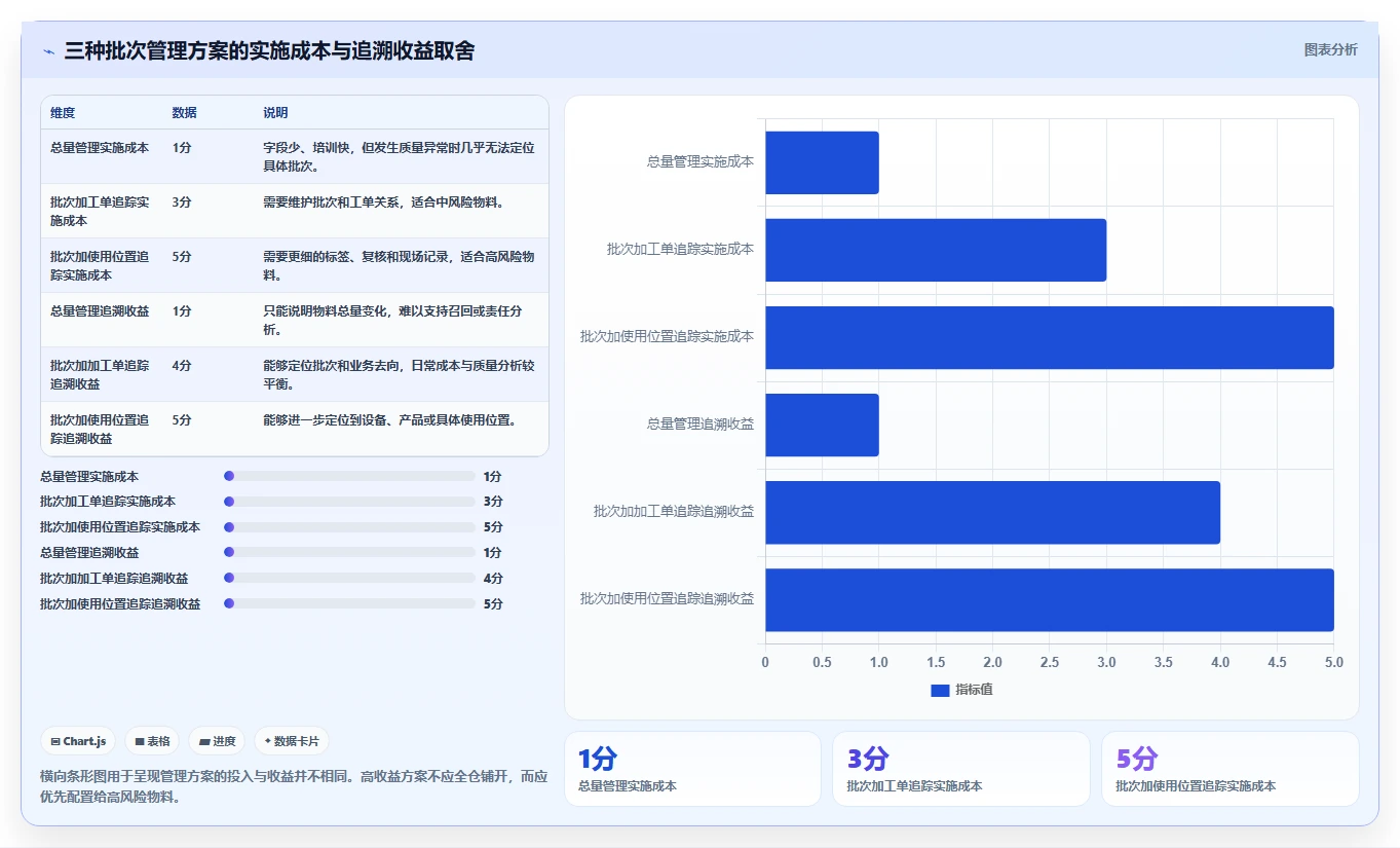 库存出入库：仓库新手管理方法：把领用出库转化为规范批次追踪