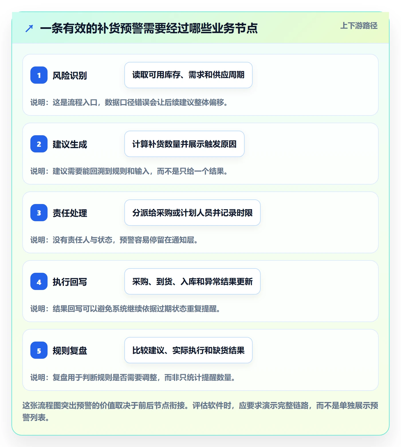 库存管理系统怎么选?补货预警相关的流程设计判断标准