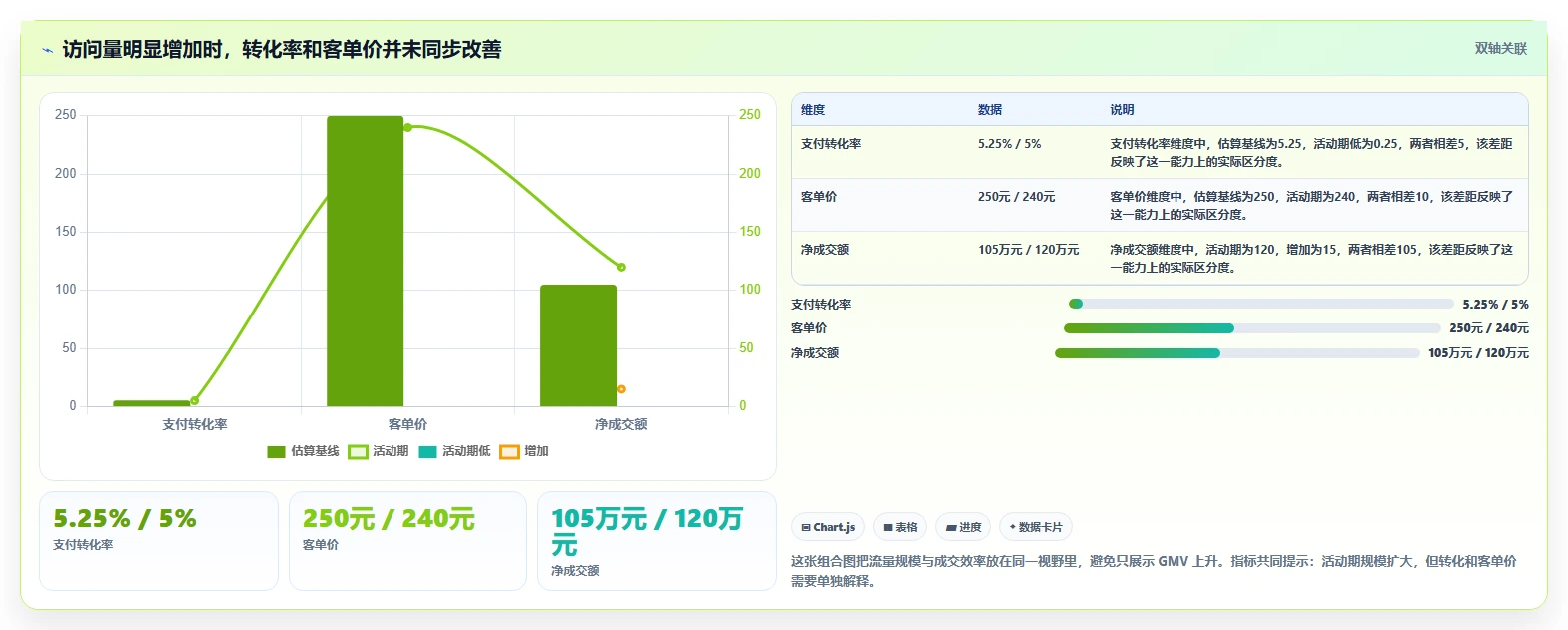 电商数据运营数据方法：用活动评估支撑数据复盘判断