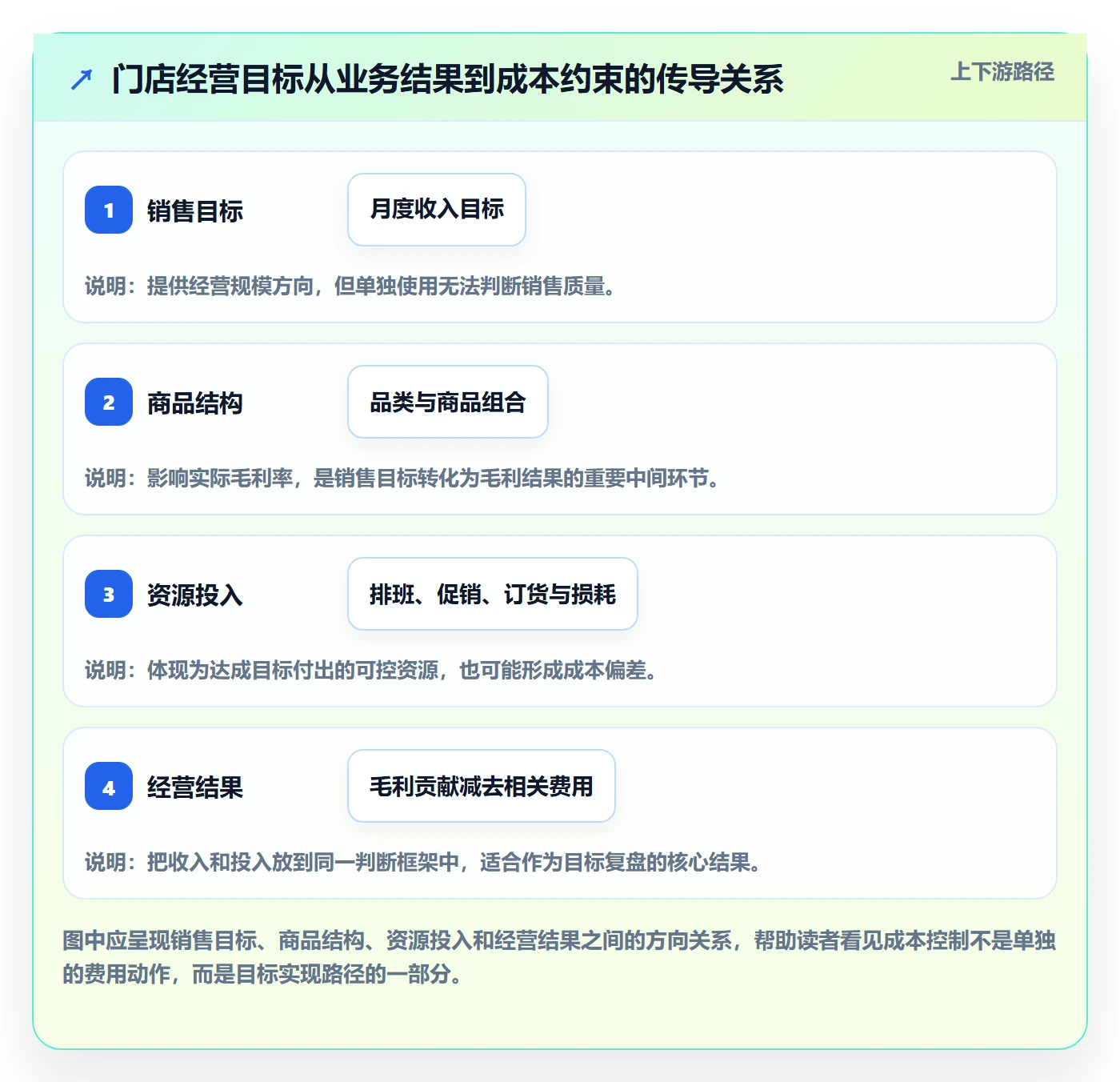 店铺运营管理执行标准：经营目标环节如何体现成本控制