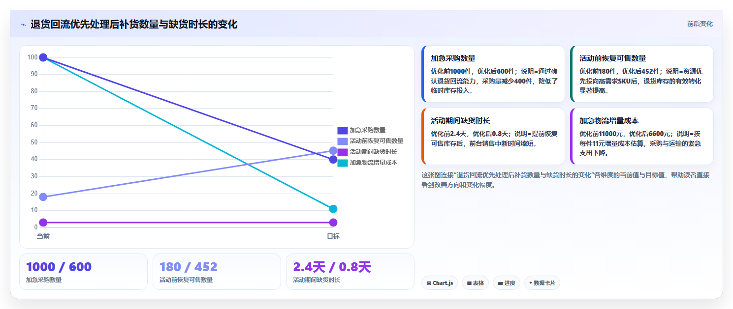 电商仓储管理：供应链负责人数据视角：用退货质检验证减少缺货损失