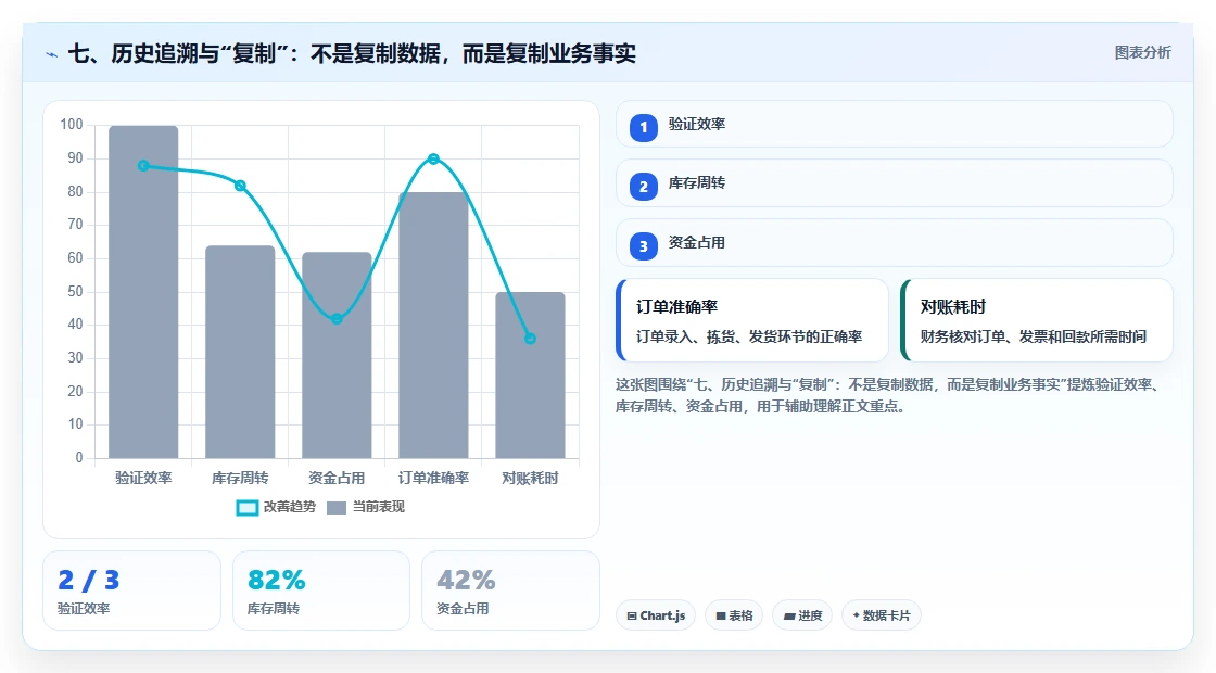 七、历史追溯与“复制”：不是复制数据，而是复制业务事实