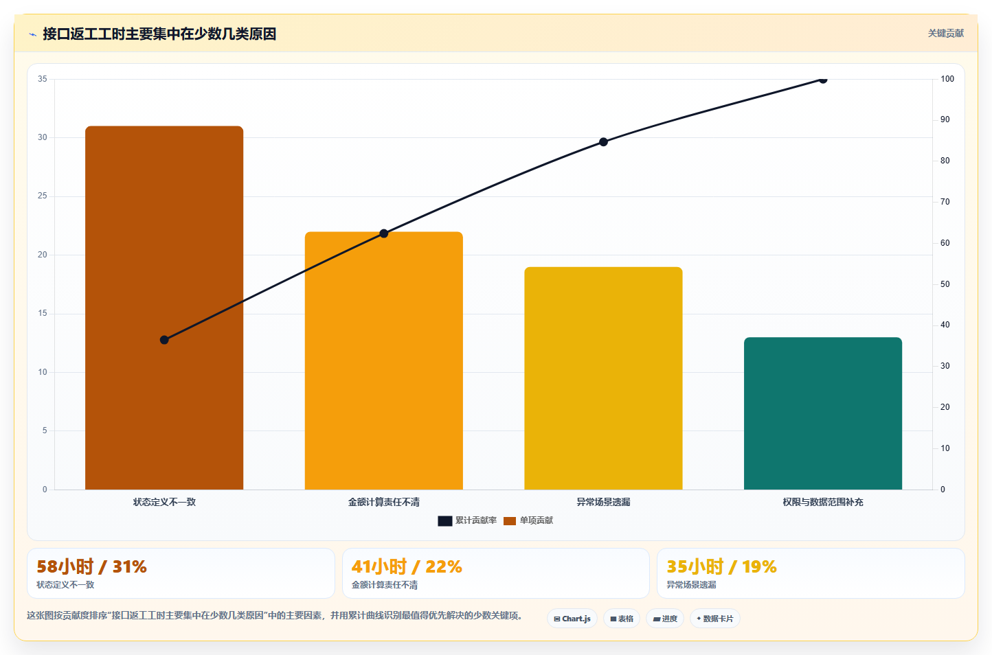 电商系统开发：创业团队核心指标：判断接口开发是否正在缓解需求反复