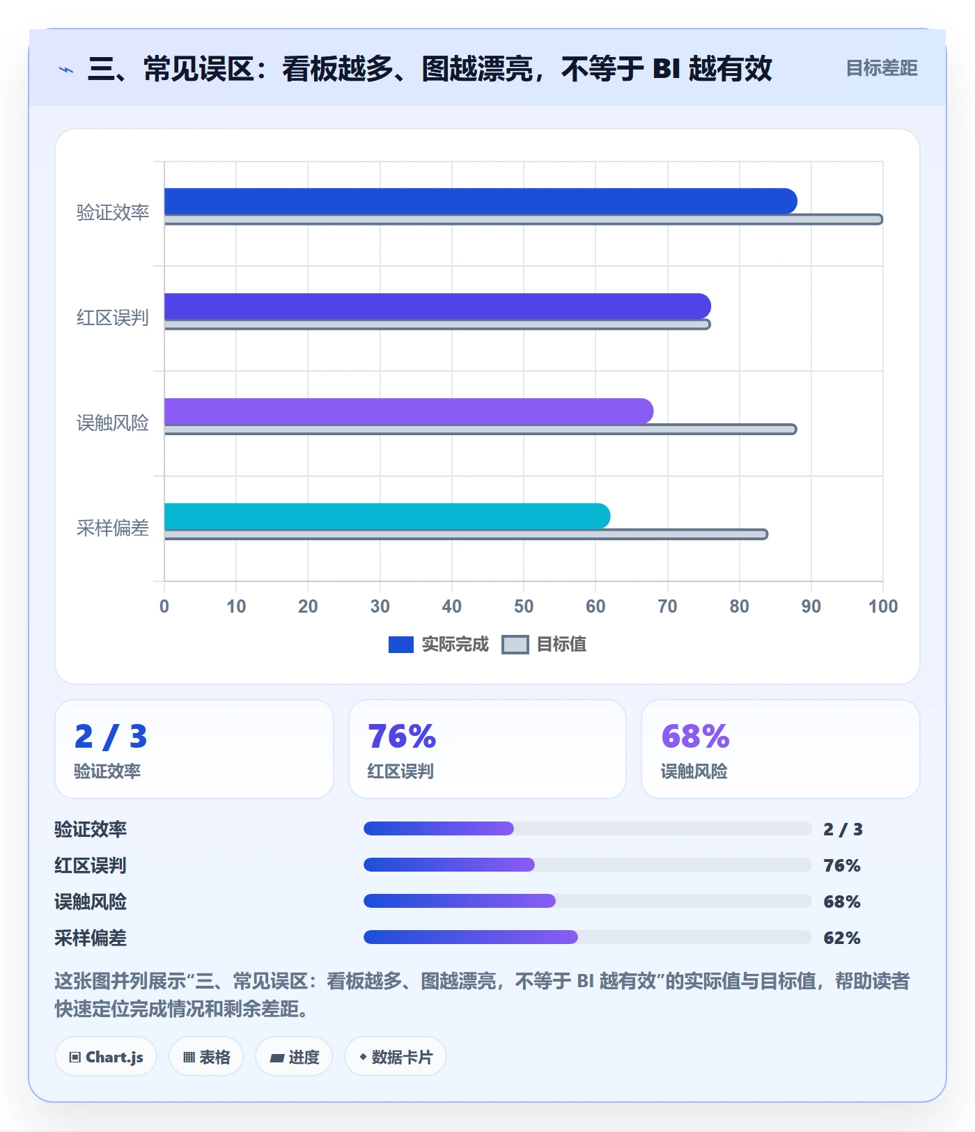 三、常见误区：看板越多、图越漂亮，不等于 BI 越有效