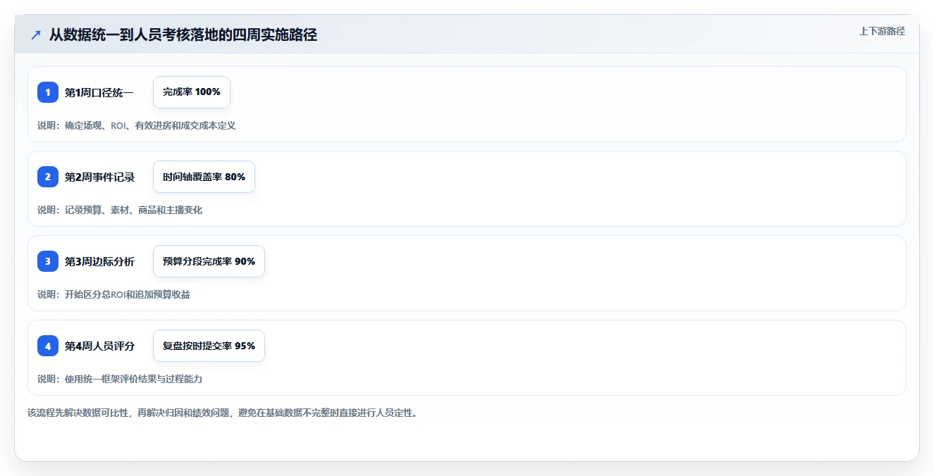 直播数据复盘：投流人员评估框架：场观趋势是否真正带来优化投流效率