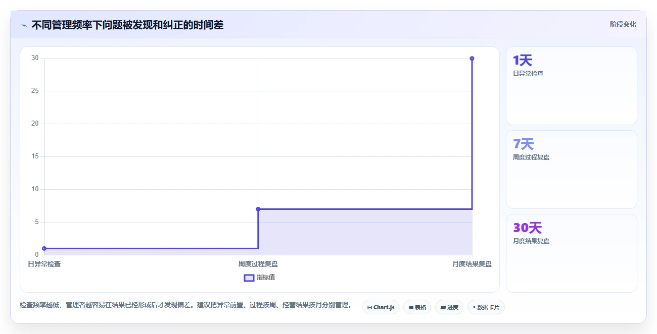 运营管理平台实用方法：围绕目标拆解建立中小商家