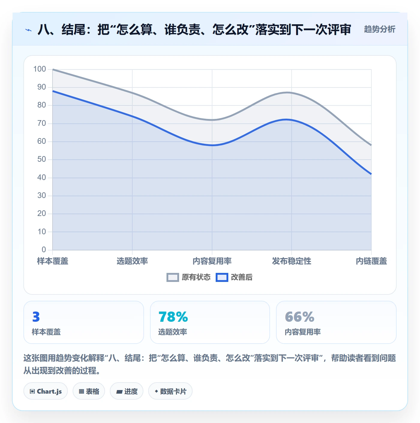 八、结尾：把“怎么算、谁负责、怎么改”落实到下一次评审
