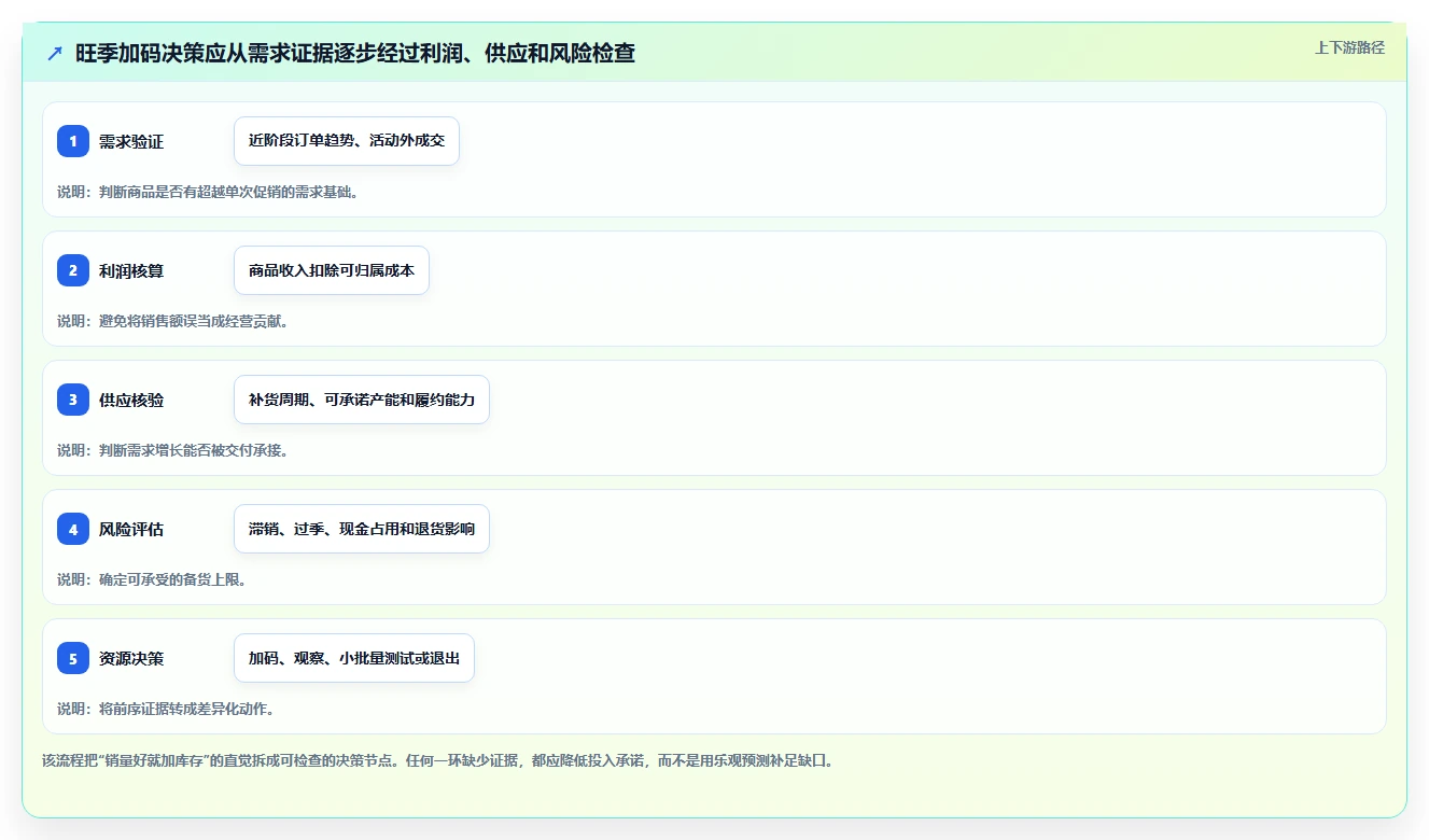 如何运营好一个店铺决策指南：用旺季准备判断商品结构方案