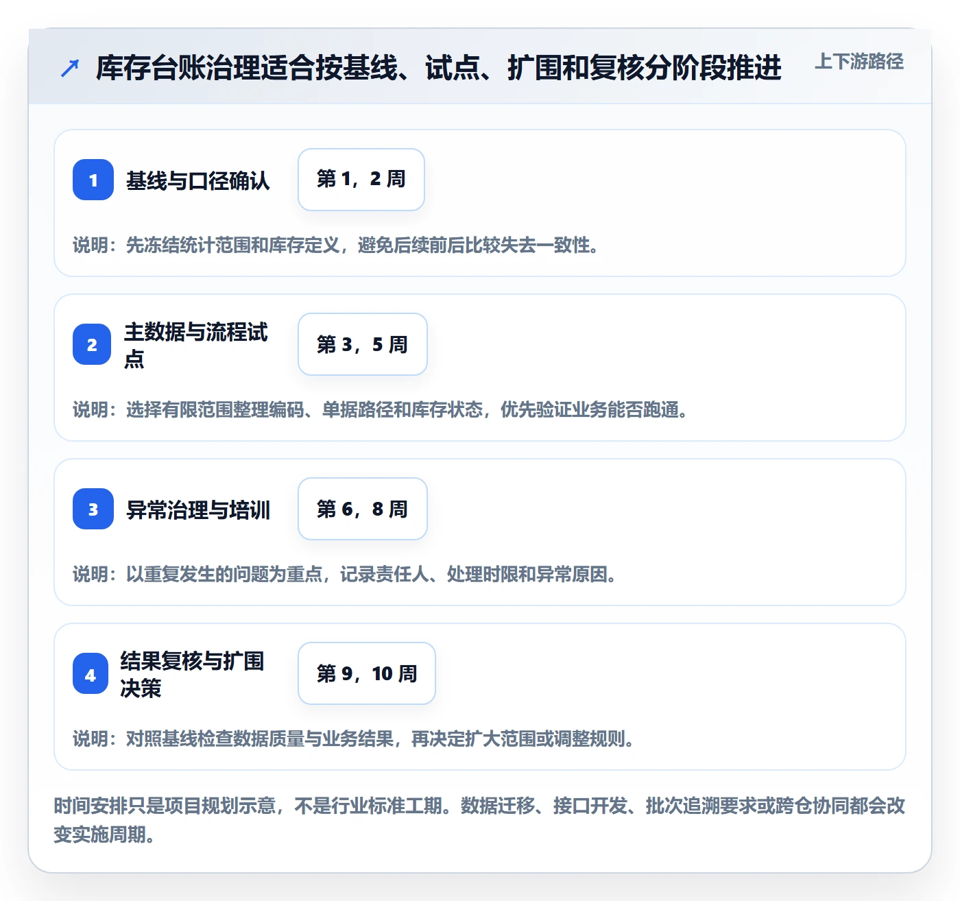 库存管理系统基础课：库存台账相关的增长策略一次讲透