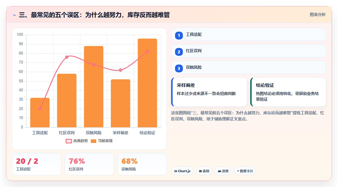 三、最常见的五个误区：为什么越努力，库存反而越难管