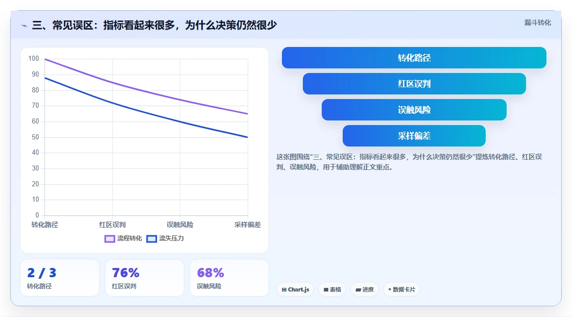 三、常见误区：指标看起来很多，为什么决策仍然很少