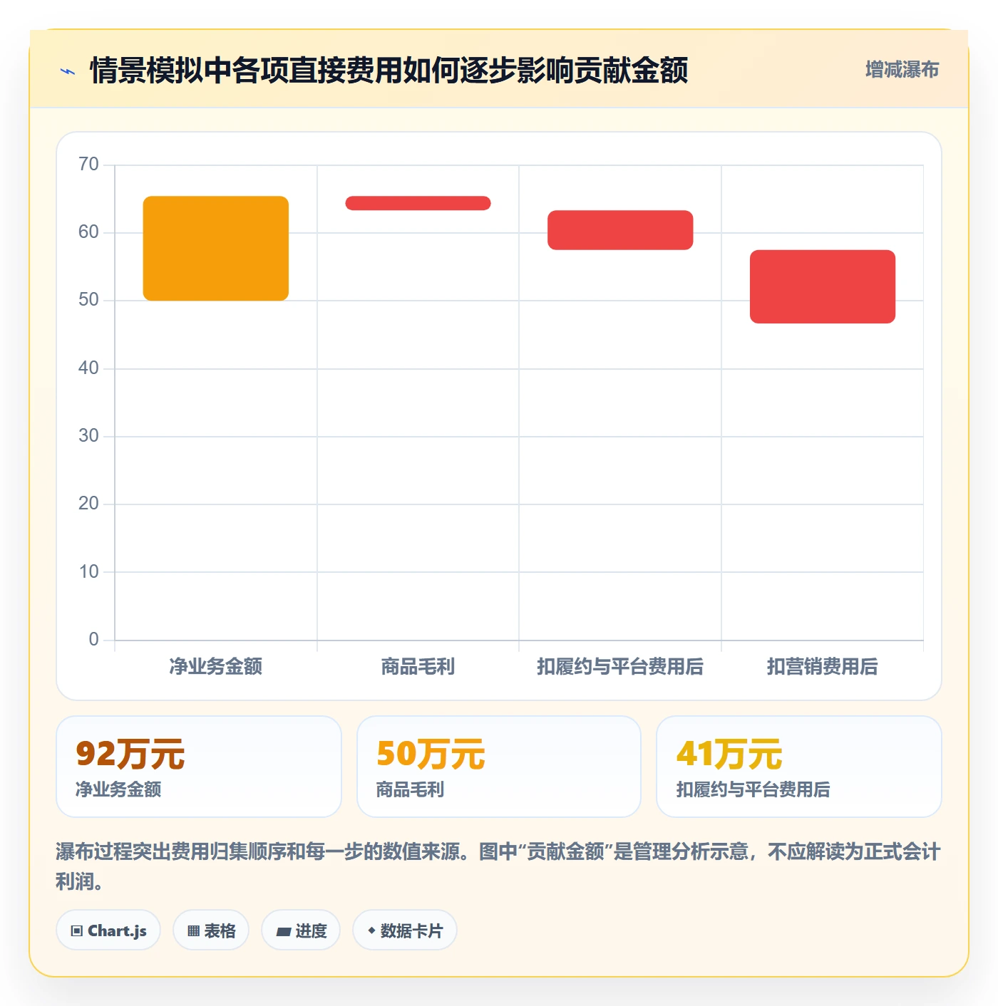 店铺运营管理方案设计：利润核算场景的流程设计怎么做