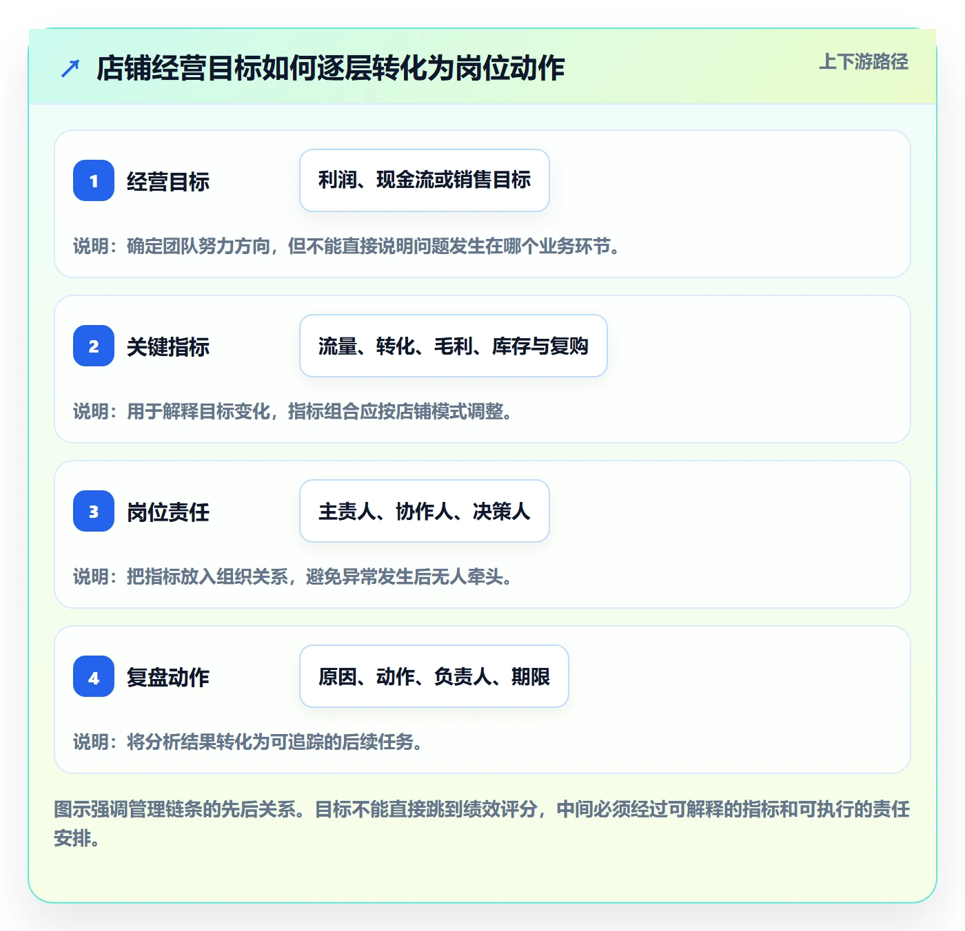 店铺运营管理升级方案：用指标体系改善岗位分工