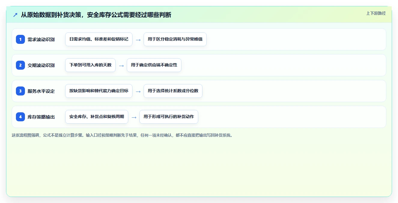仓库安全库存管理怎么优化？先从安全库存公式的系统搭建入手