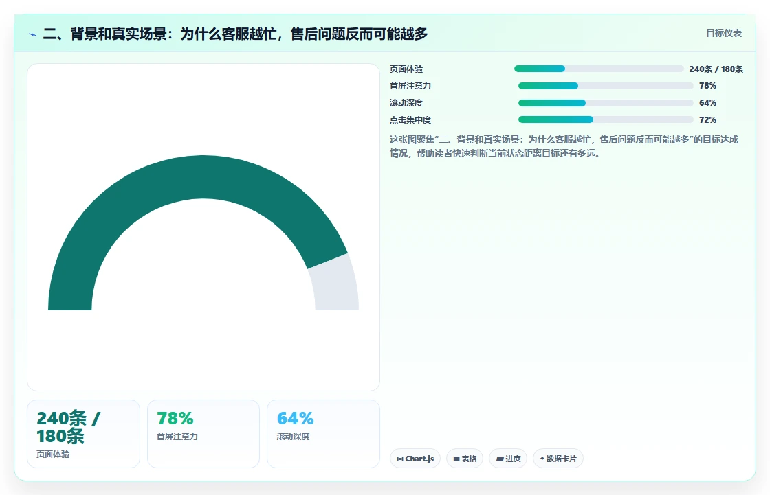 二、背景和真实场景：为什么客服越忙，售后问题反而可能越多