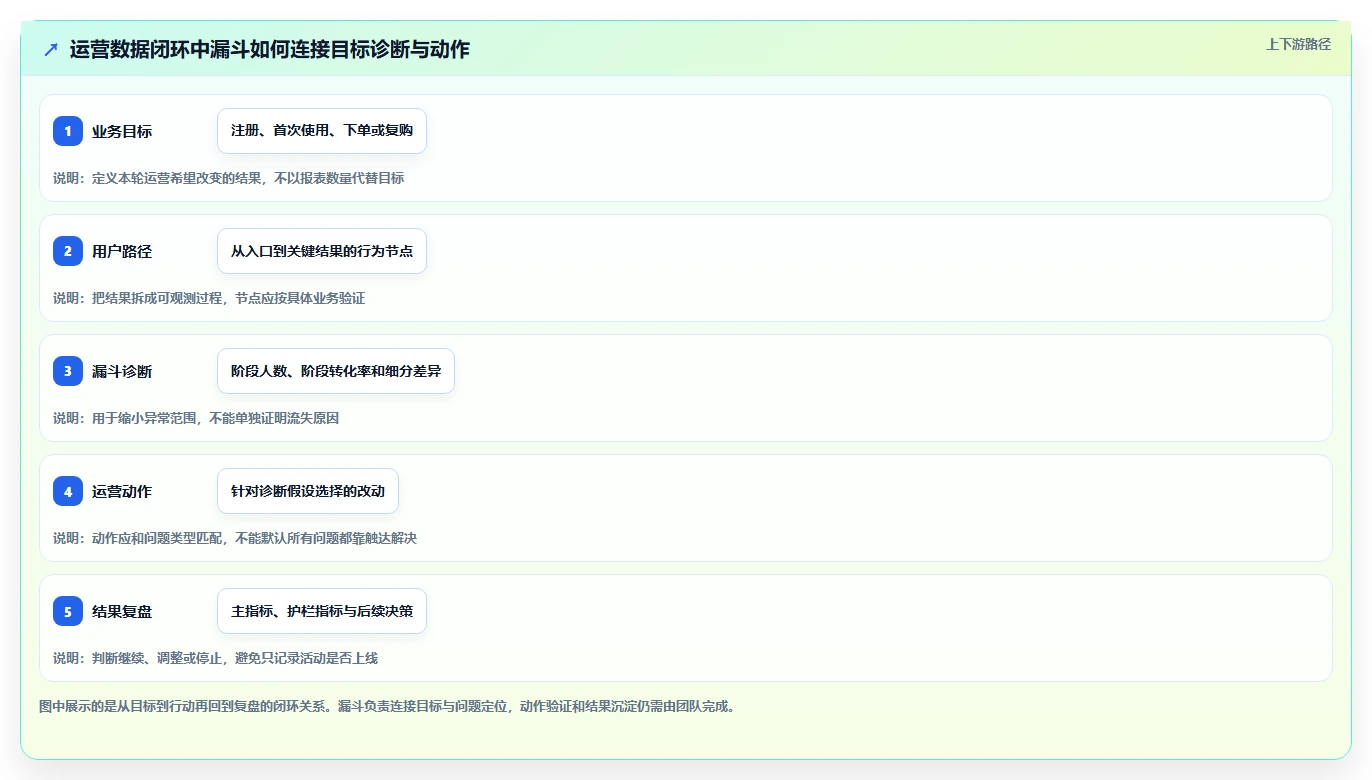运营数据运营框架：把转化漏斗纳入核心功能