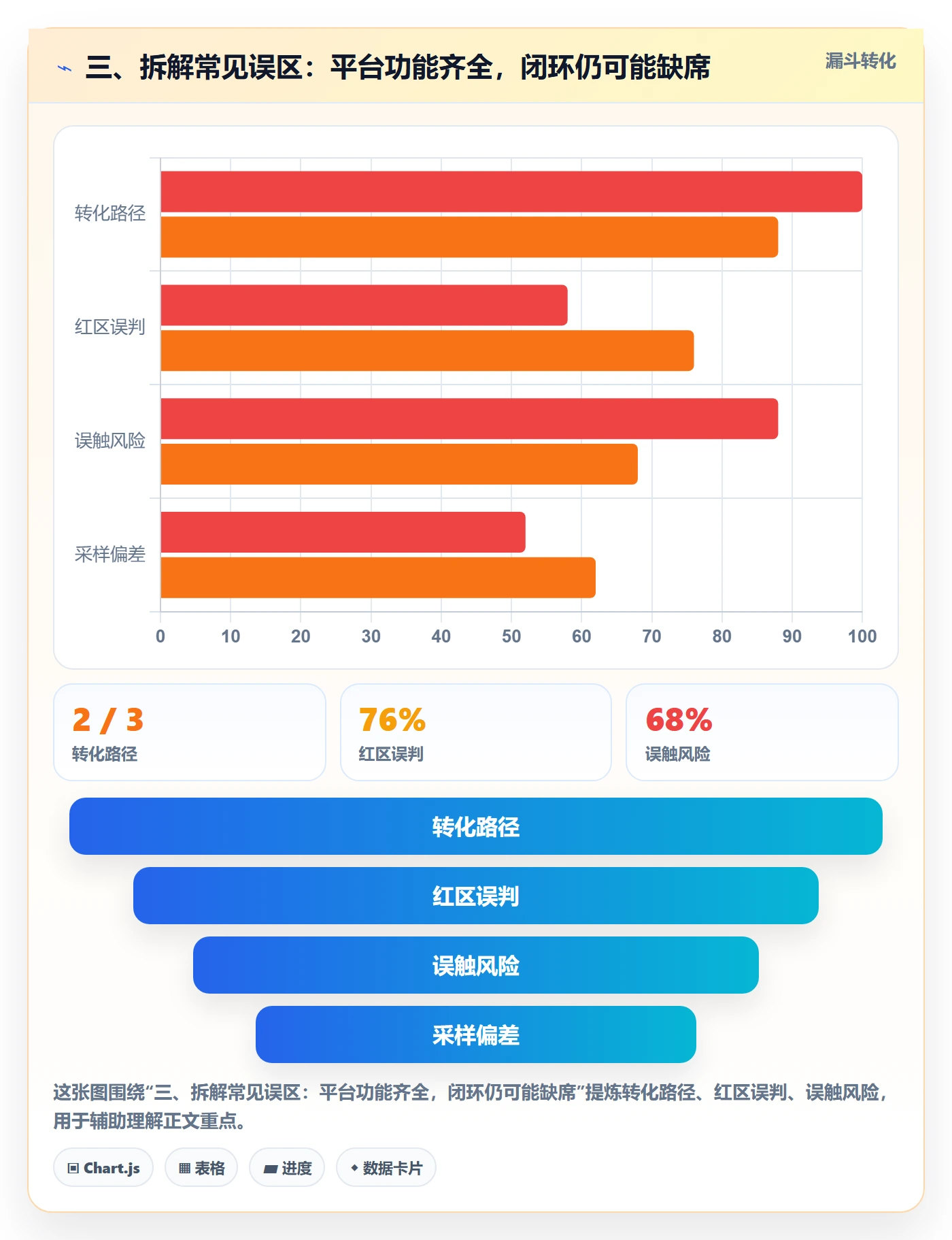 三、拆解常见误区:平台功能齐全,闭环仍可能缺席