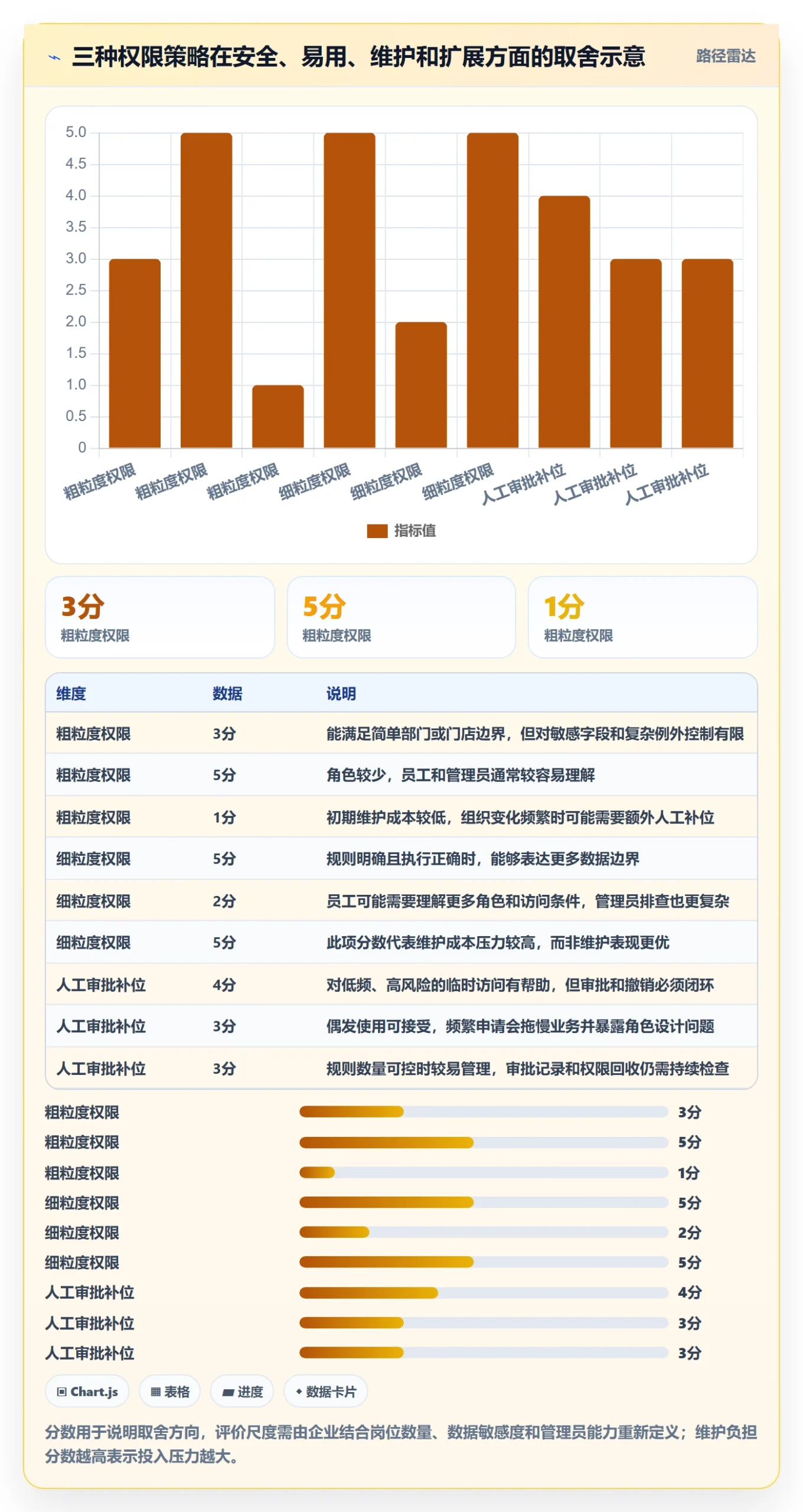 bi 平台决策指南：用中小商家判断权限体系方案