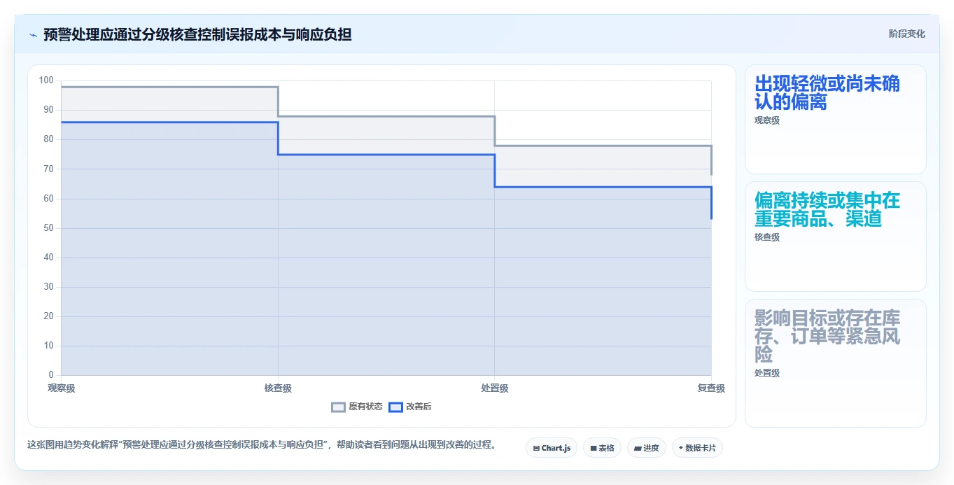 电商数据运营实践指南：指标拆解的日常管理怎样更有效