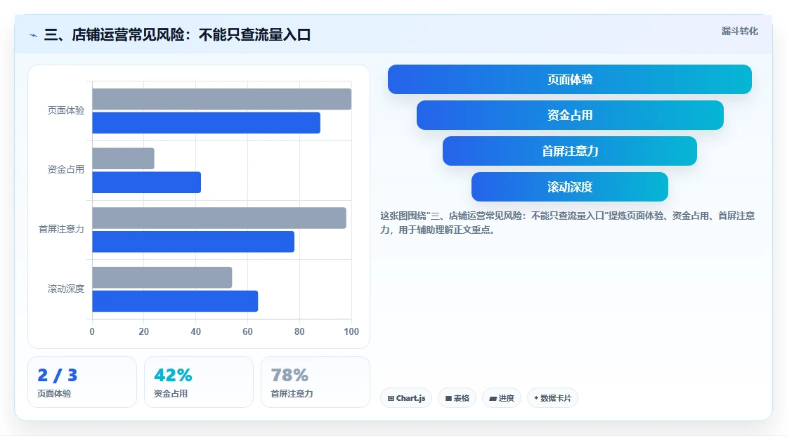 三、店铺运营常见风险:不能只查流量入口