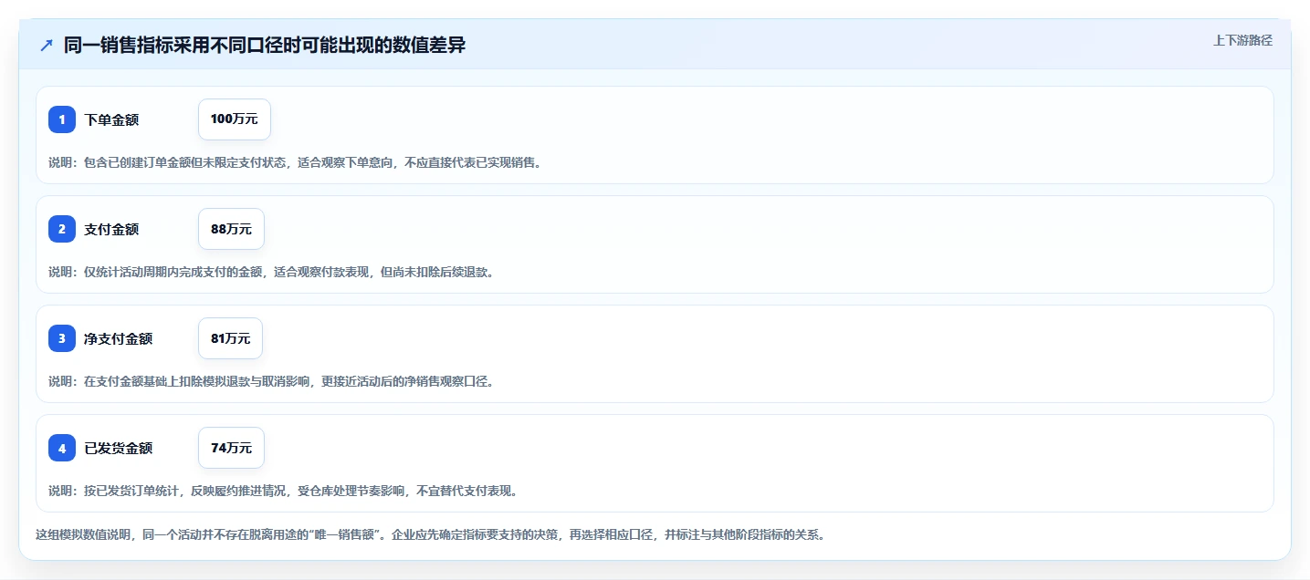 运营数据规划方法：指标口径与旺季准备如何衔接