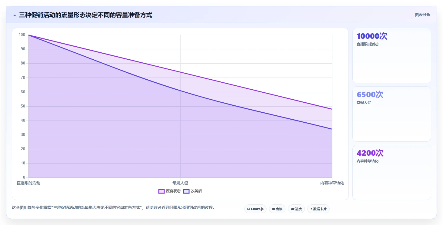 电商系统开发：企业管理层从数据到行动：用性能优化实现保障高峰性能