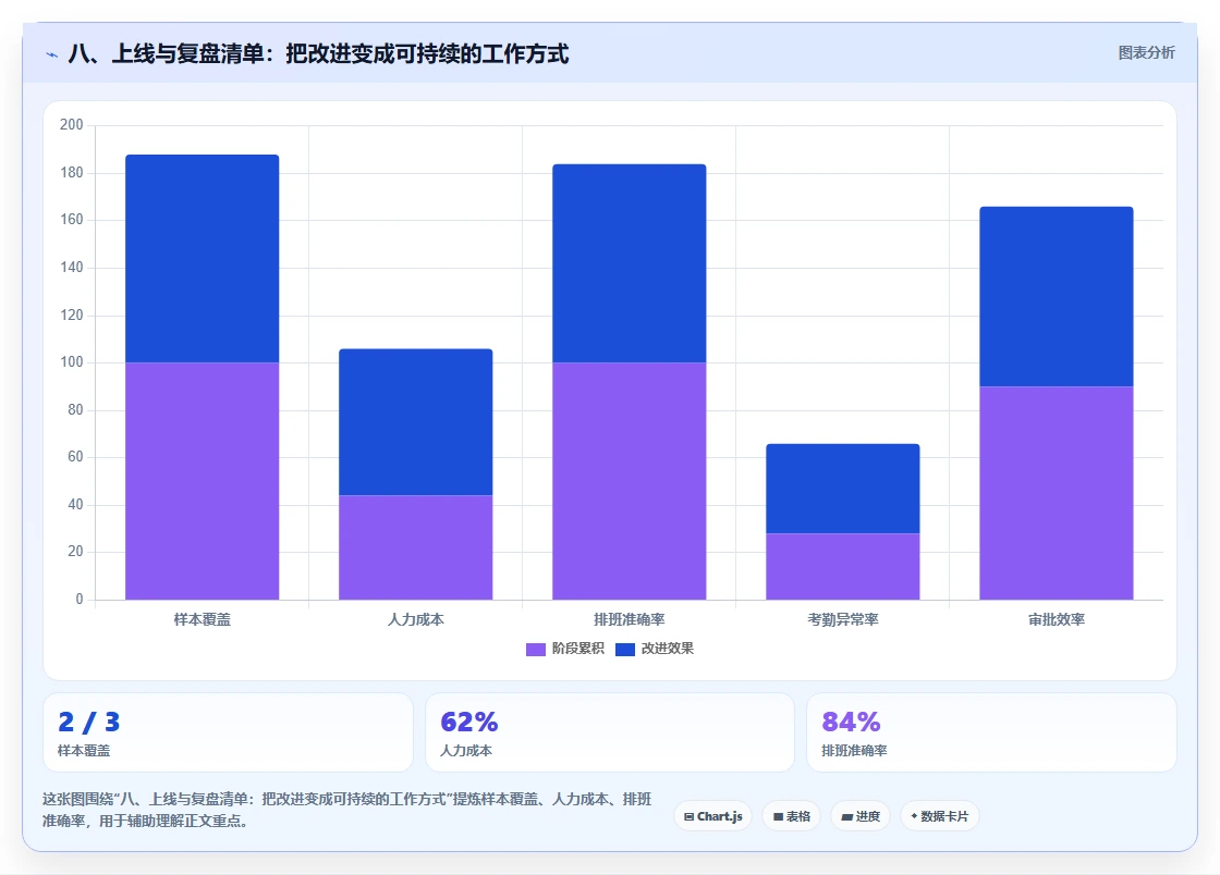 八、上线与复盘清单：把改进变成可持续的工作方式