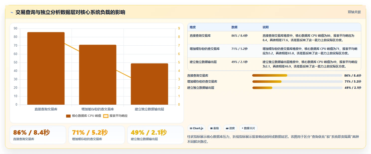 电商系统开发：电商企业自查表：接口开发最容易出现的架构难扩展