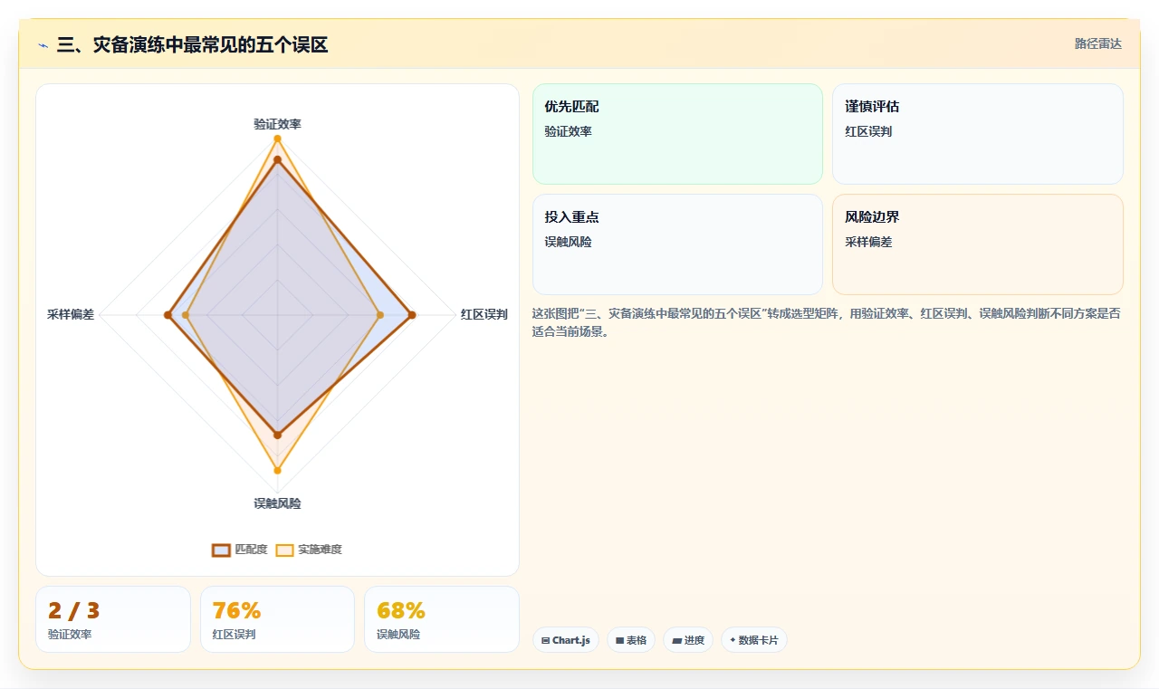 三、灾备演练中最常见的五个误区