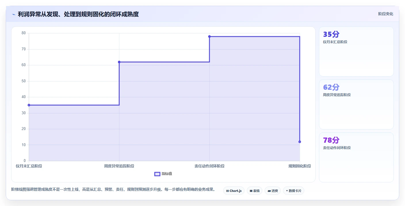 营业额分析:管理层年度规划:利润改善怎样持续改善减少手工统计