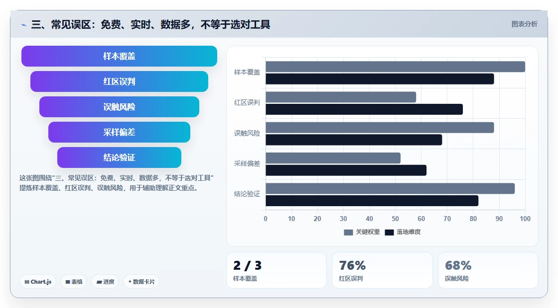 三、常见误区：免费、实时、数据多，不等于选对工具
