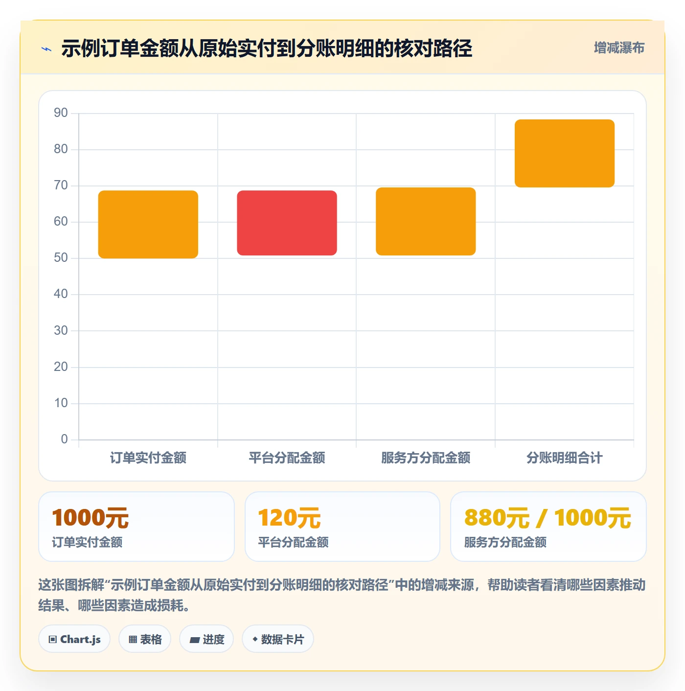 分账系统进阶课：围绕接口对接完善自动化方案
