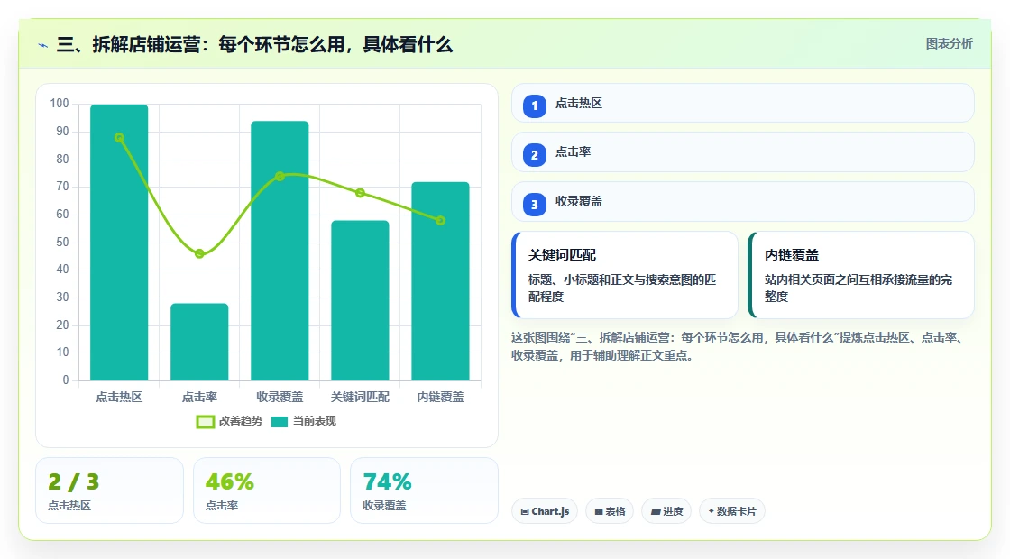 三、拆解店铺运营：每个环节怎么用，具体看什么