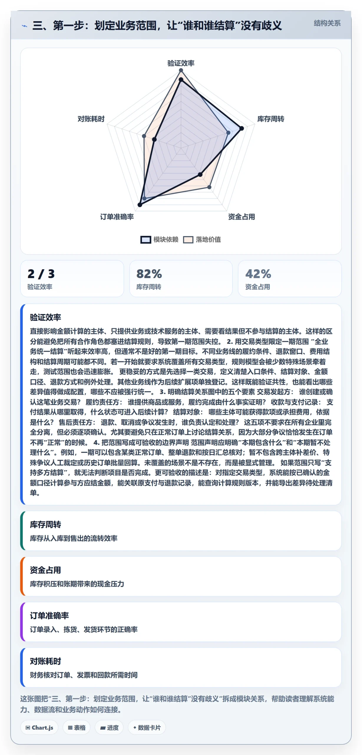 三、第一步：划定业务范围，让“谁和谁结算”没有歧义