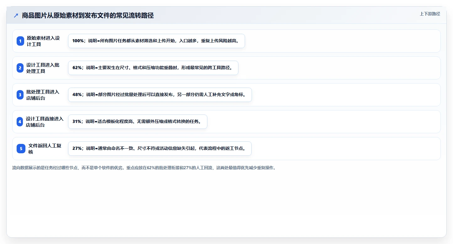 电商辅助软件：运营助理自查表：图片制作最容易出现的功能重复