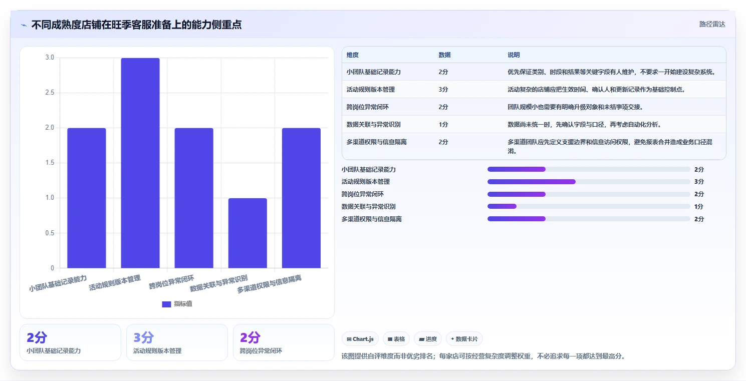 店铺运营包括哪些方面应用思路:围绕客服管理拆解旺季准备