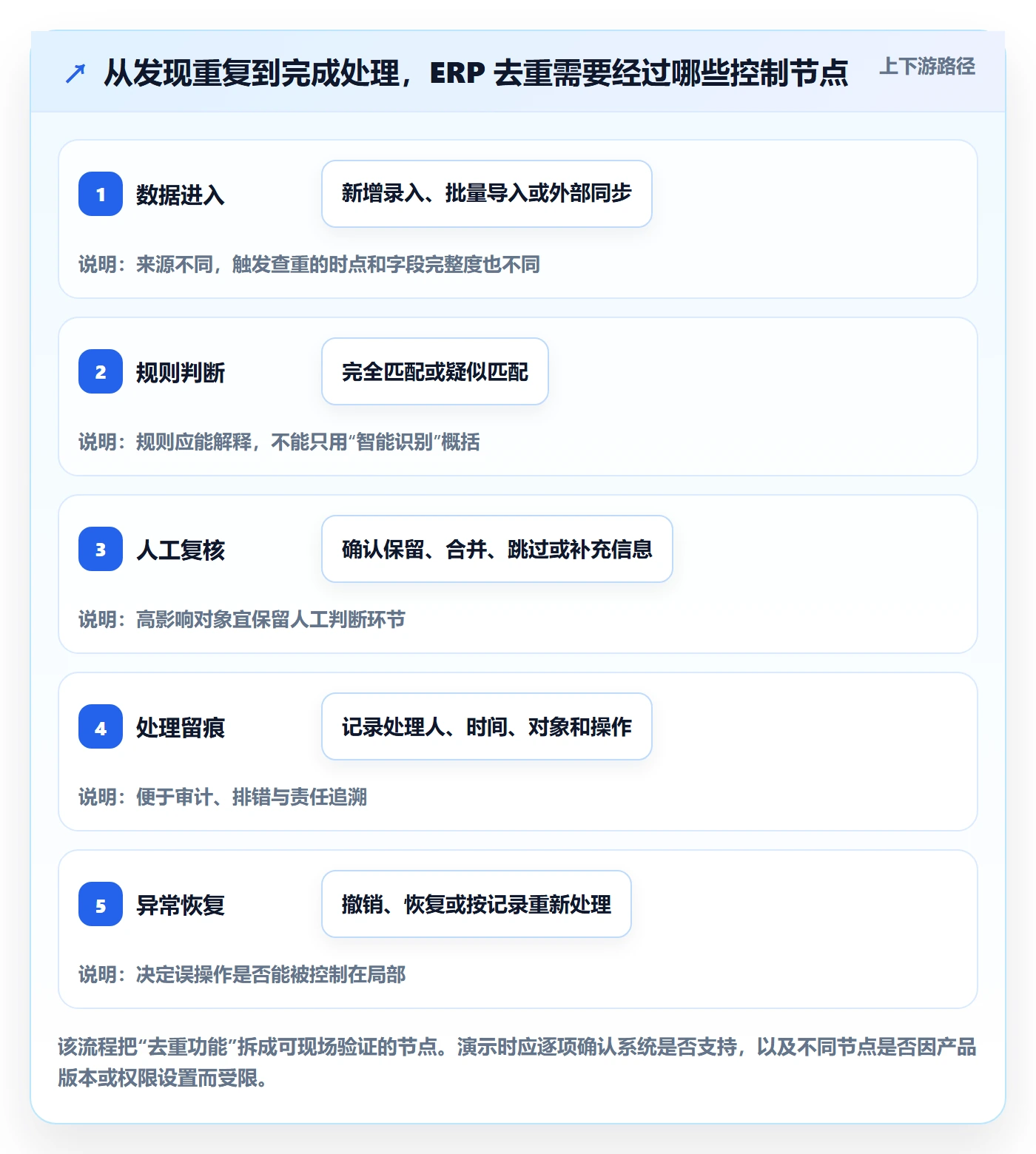 erp数据录入怎么选？数据去重相关的中小商家判断标准