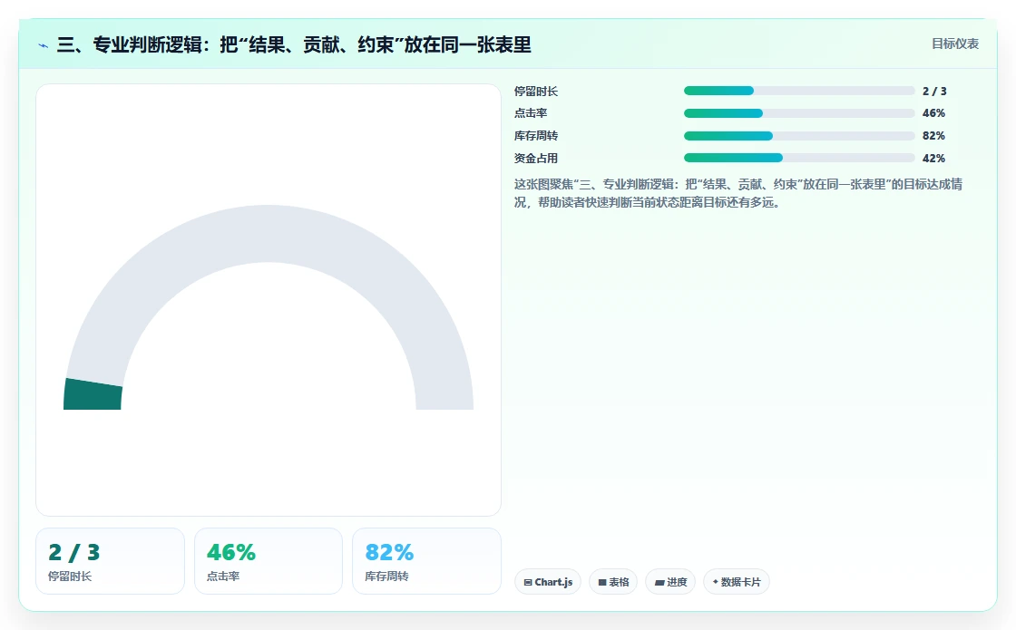 三、专业判断逻辑：把“结果、贡献、约束”放在同一张表里
