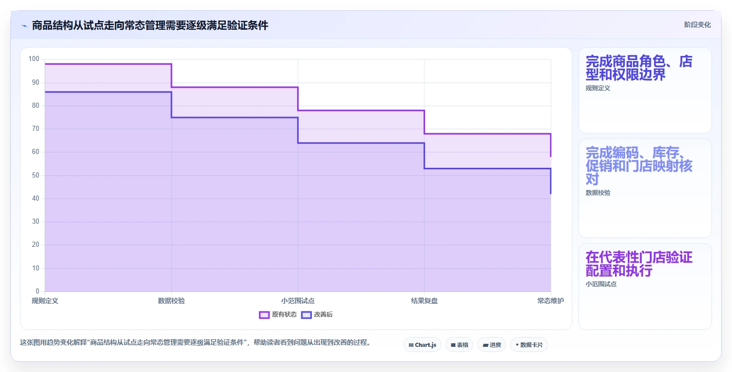 如何运营好一个店铺执行标准：商品结构环节如何体现多店经营