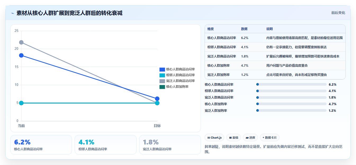 小红书数据分析：创业团队对比指南：不同内容转化方案如何影响优化投放预算