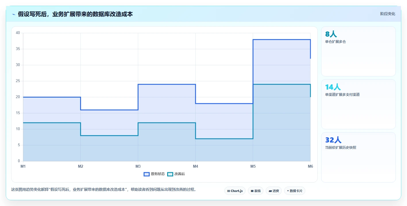 电商系统开发：技术负责人自查表：数据库设计最容易出现的业务与技术脱节