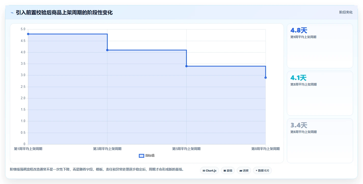 电商辅助软件：内容团队老板版复盘：围绕商品上架提炼下一步动作